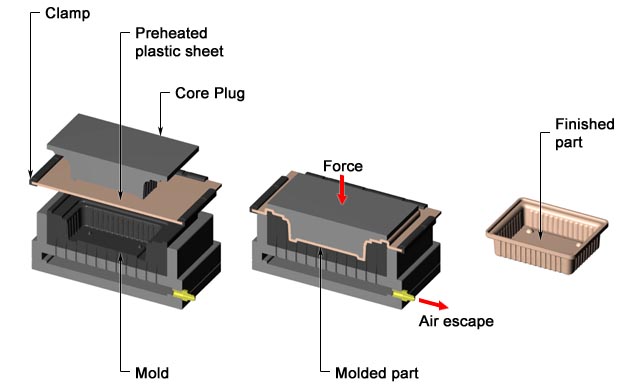 Mechanical forming