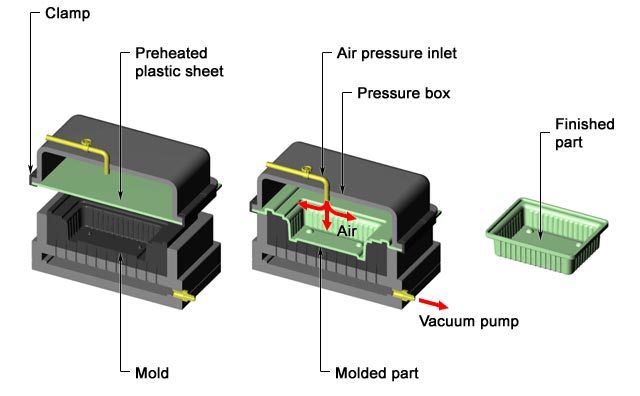 Pressure forming