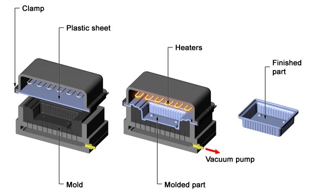 Vacuum forming