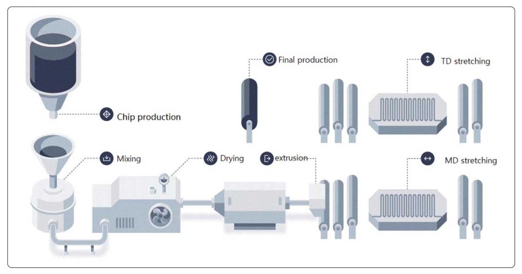 PET sheet roll production process