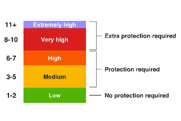 UV index level