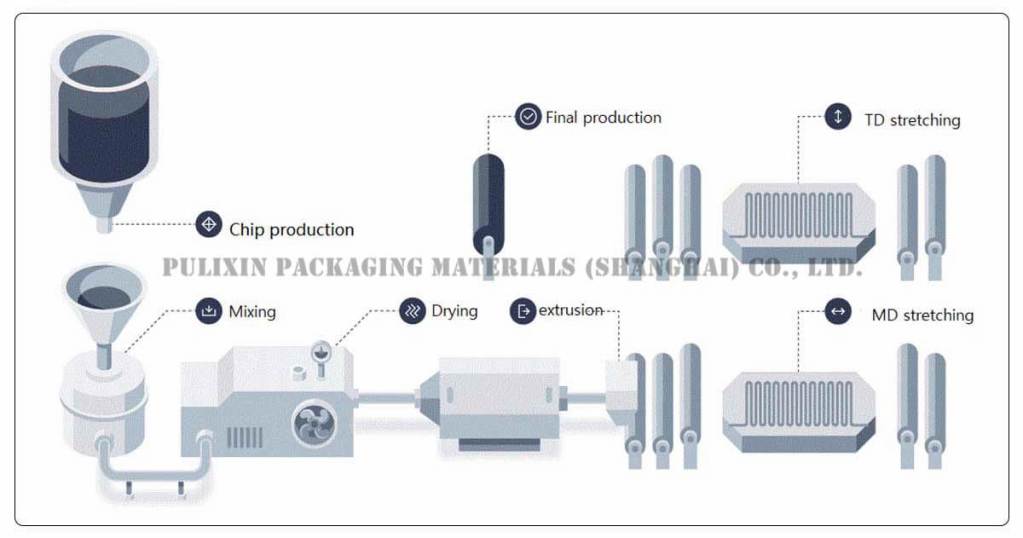 Manufacturing Process of 0.8 mm pet plastic sheet roll
